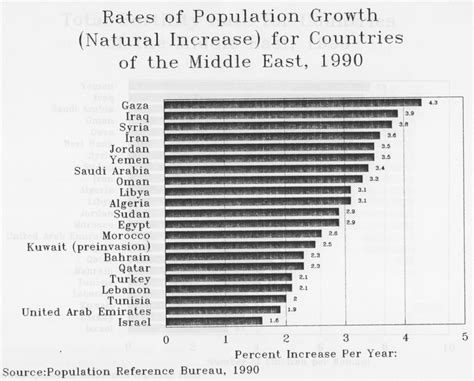 Weeks Population: Population Growth in the Middle East: A Look Back