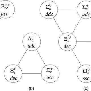 Quark states of the charmed baryons, where (a) represents an SUð3Þ F... | Download Scientific ...