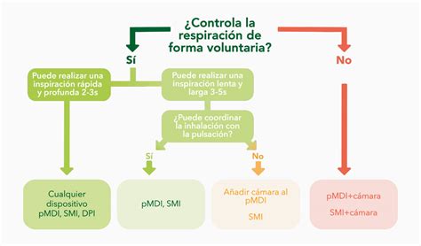 Avances En Respiratorio Pacientes Con Epoc Que Buscan Una Mejor