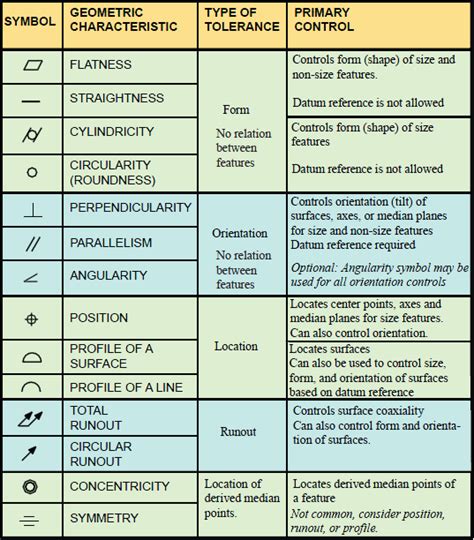 GD&T Symbols Charts for Engineering Drawing & Drafting | GeoTol