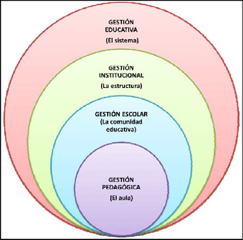 Componentes De La Gesti N Educativa Fuente Adaptado De Sep