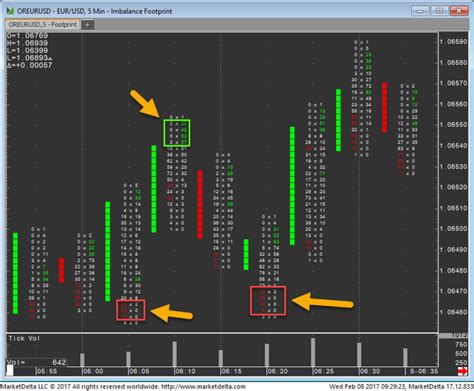 Analyze Forex Pairs With the Footprint Chart