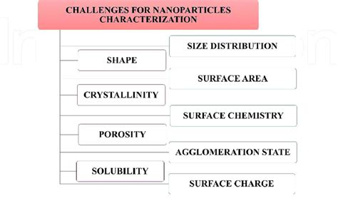 Challenges of characterization of nanoparticles. | Download Scientific ...