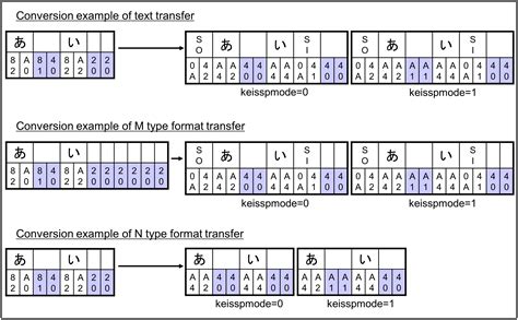 Official Conversion From Type Ascii Code Set To Type Ebcdic Code Set