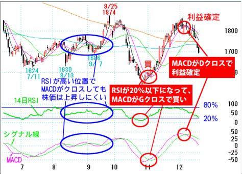 Macdとrsiを組み合わせた売買手法 テクニカル分析指標 指標の見方・使い方 投資のノウハウ 株の達人