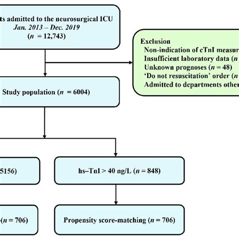 Study Flow Chart Icu Intensive Care Unit Hs Tni High Sensitivity