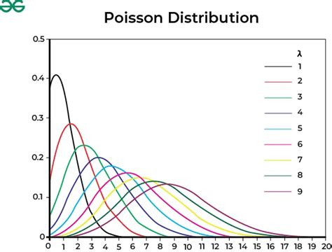 Poisson Distribution Meaning Characteristics Shape Mean And