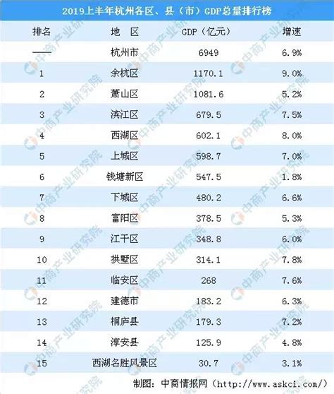 最新城市gdp百強榜出爐！杭州名列前茅，餘杭貢獻度第一 每日頭條