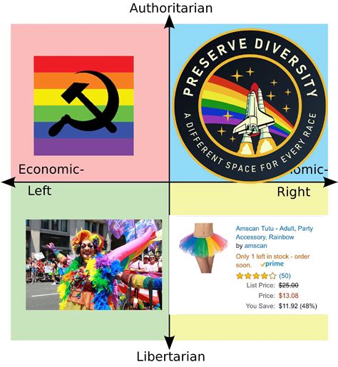 Each Quadrants Use Of A Rainbow R Politicalcompassmemes Political