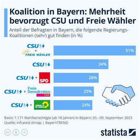 Infografik Koalition In Bayern Mehrheit Bevorzugt CSU Und Freie