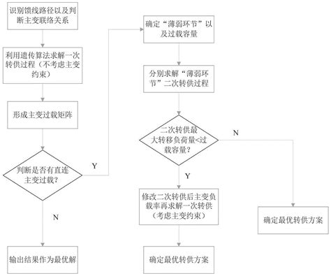 一种变电站全停负荷转供方法与流程