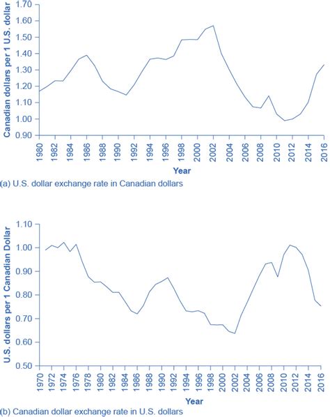 foreign exchange market works openstax macroeconomics