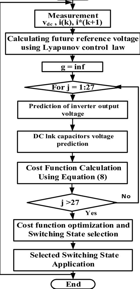 L Mpc Control Algorithm Download Scientific Diagram