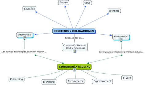 Derechos Y Obligaciones De La Ciudadania Digital