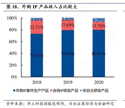 谁能回答外购ip产品收入占比较大的概念是怎样的行行查行业研究数据库