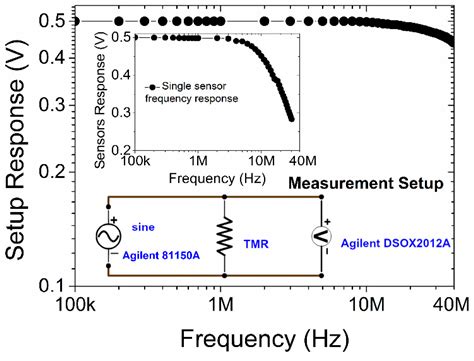 Sensors Free Full Text Sensitivity And Db Bandwidth In Single And