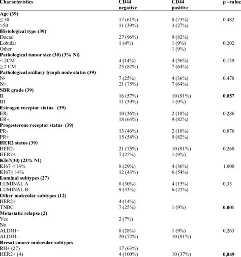 Relationship Between Cd44 Expression And Various Clinicopathological Download Scientific