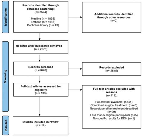 Surgical Techniques Development Free Full Text Postoperative Cast