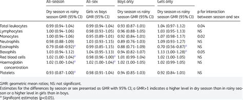 Haematological Parameters By Season And Sex Download Table