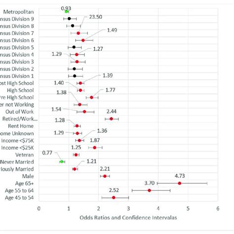 Forest Plot Of Model 3 Red Significant Odds Ratios Greater Than 1 0 Download Scientific