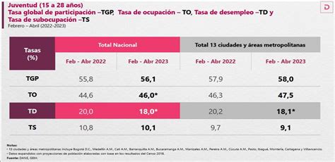 AnÁlisis La Tasa De Desempleo Juvenil En Colombia Y Sus Regiones El