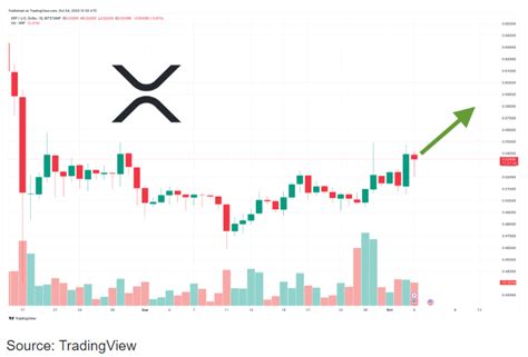 XRP Koers Verwachting Ripple Stijgt Met 6 In Afgelopen 24 Uur