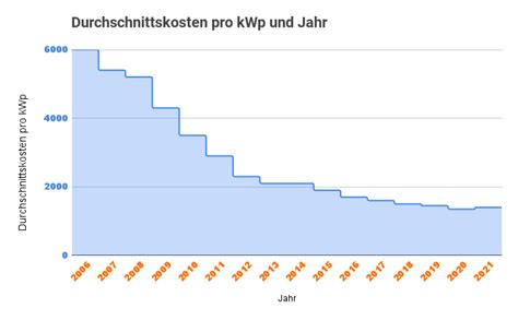 Preisentwicklung Photovoltaik Aktuelle Fakten Daten Echtsolar