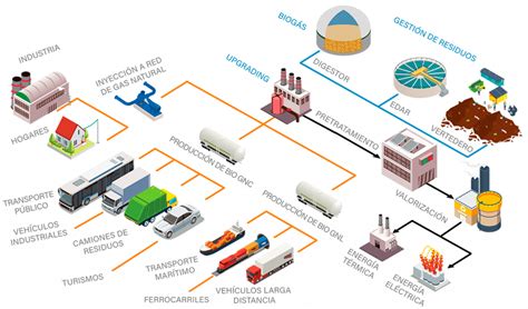 El Biometano Como Energ A Renovable Gas Renovable