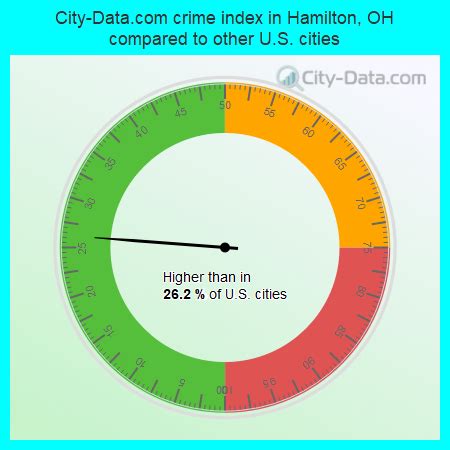 Crime in Hamilton, Ohio (OH): murders, rapes, robberies, assaults ...