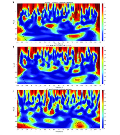 Wavelet Coherence Mapping A Wavelet Coherence Map Between