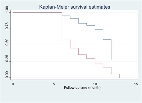 Figure 1 From Time To Viral Load Suppression And Its Predictors Among