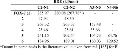 3 The Homolytic Bond Dissociation Energies Bde Of C−no 2 And N−no 2 Download Table