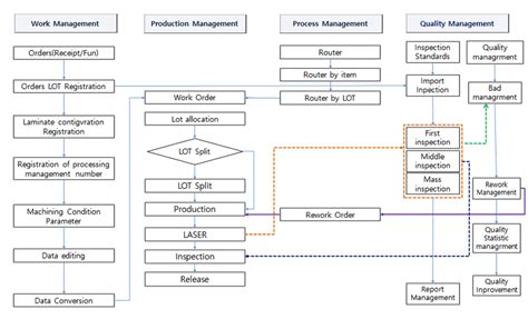 A flow diagram of an overall business process. | Download Scientific ...