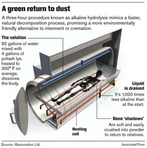 Alkaline Hydrolysis Green Cremation Green Funeral Funeral Cremation