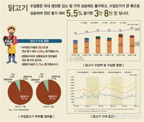 한국농촌경제연구원 1분기 축산물쇠고기 돼지고기 닭고기 수입 동향2022년 1월호