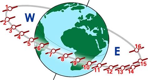 Satelita Geostacjonarny Geostationary Satellite Orbita Geostacjonarna