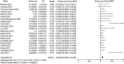 Forest Plot Showing The Fixed Effects Proportion Meta Analysis For