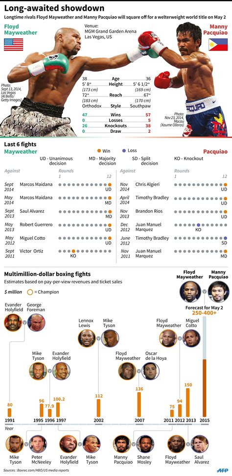 Manny Pacquiao Boxing Record