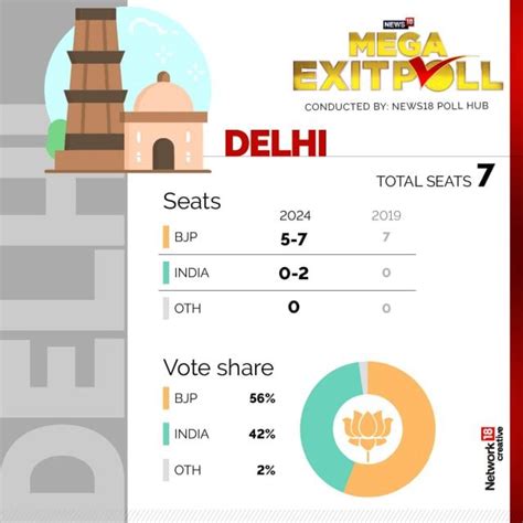 Exit Poll Narendra Modi Led Nda Set For Hattrick With