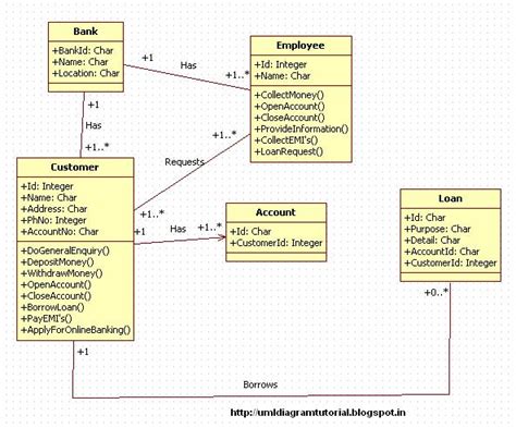 Admission System Class Diagram Registration System Student E