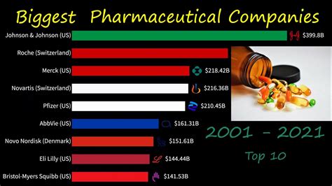 Largest Pharmaceutical Companies By Market Capitalization 2001 2021