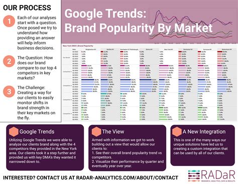 Google Trends Brand Popularity By Market - RADaR