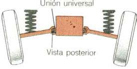 Suspension Direccion Alineacion Funcionamiento Descripcion