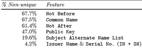 Table From Measuring And Applying Invalid Ssl Certificates The