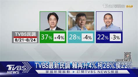 Tvbs最新民調 賴再升4 柯28 侯22 ｜tvbs新聞 Tvbsnews01 Youtube