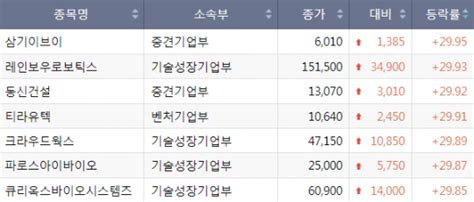 [급등락주 짚어보기] 레인보우로보틱스 삼성전자 Ai 로봇 개발 착수에 상한가 네이트 뉴스