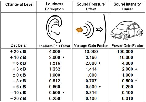 Trudiogmor: Decibel Table Comparison Printable Decibel Chart