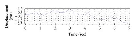 Displacement Time History Curve Download Scientific Diagram