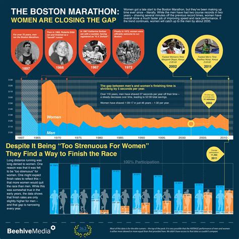 This infographic created by Beehive Media for the Boston Marathon ...