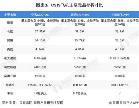 2021年中国国产大飞机市场现状与发展趋势分析 国产大飞机有望突破全球市场垄断 行业研究报告 前瞻网